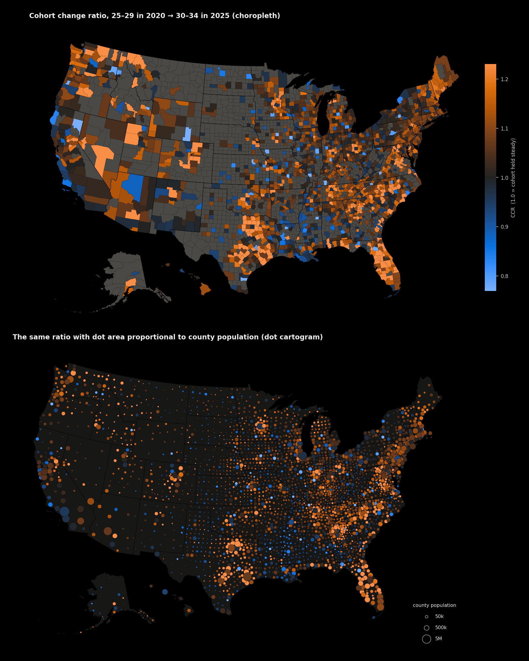 Two US maps of the cohort change ratio for the 25-29 cohort of 2020: a county choropleth above, and below the same data as a dot cartogram with dot area proportional to county population.