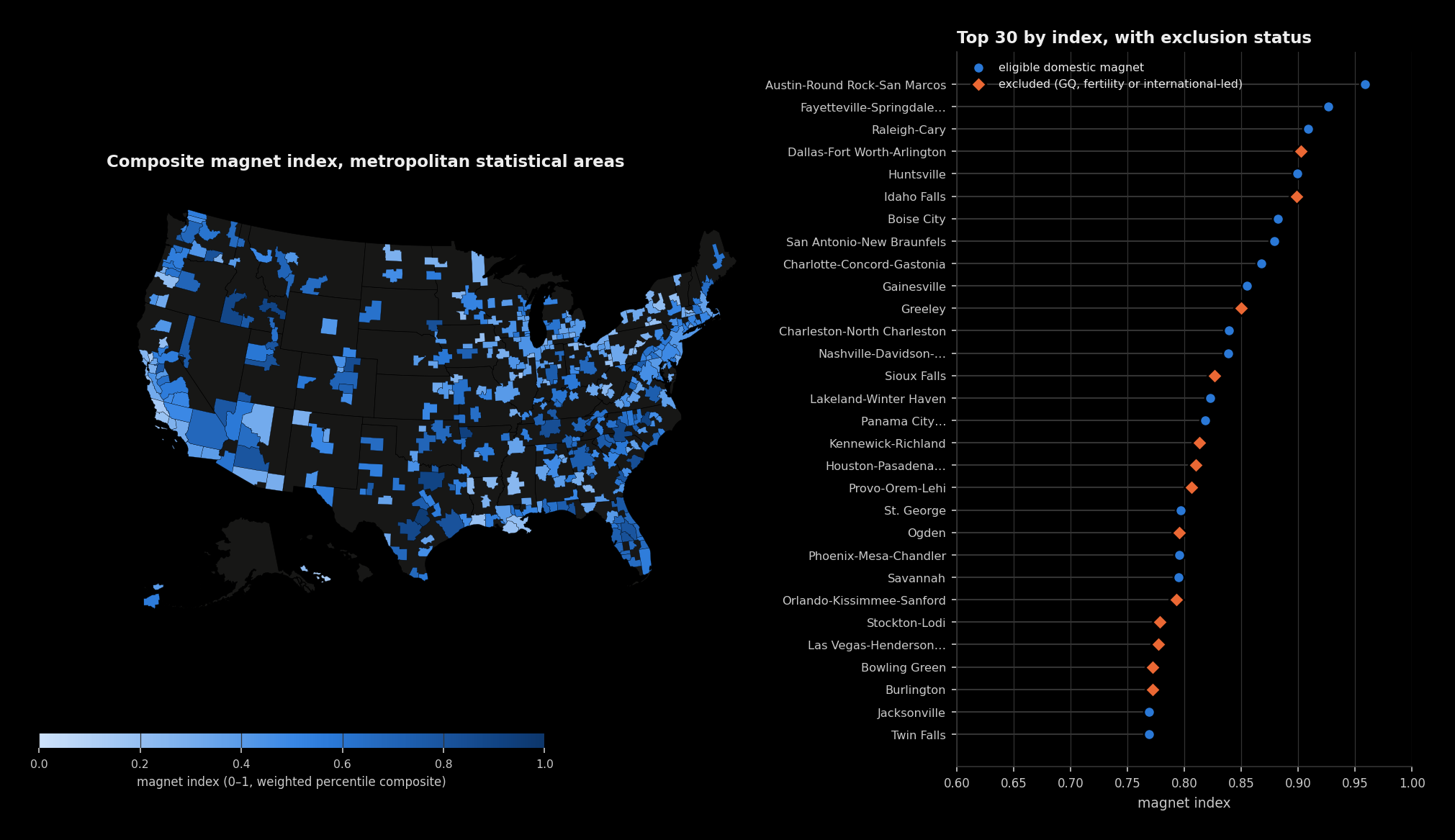 A US metro map of the composite magnet index alongside a dot plot of the top 30 metros ranked, with excluded metros marked as diamonds.